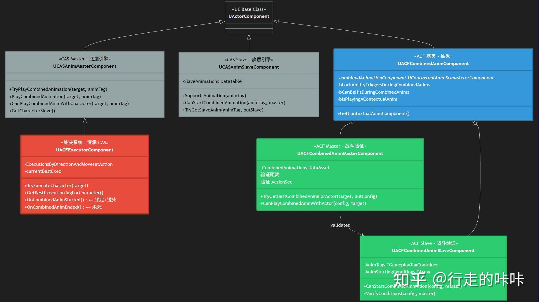 UE5 ACFU 学习笔记 - Combined Animations System Module - 知乎