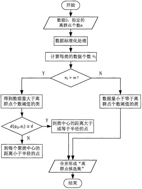 谈谈离群点的处理问题 - 知乎