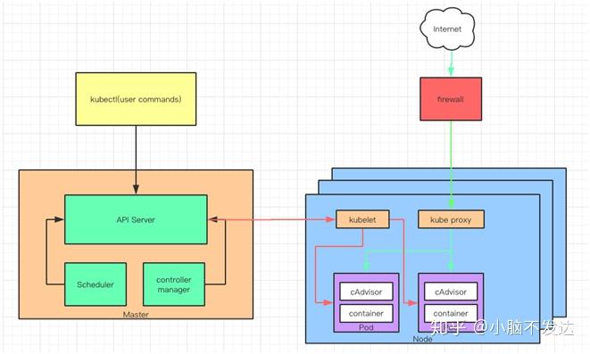 Kubernets API Server架构 - 知乎