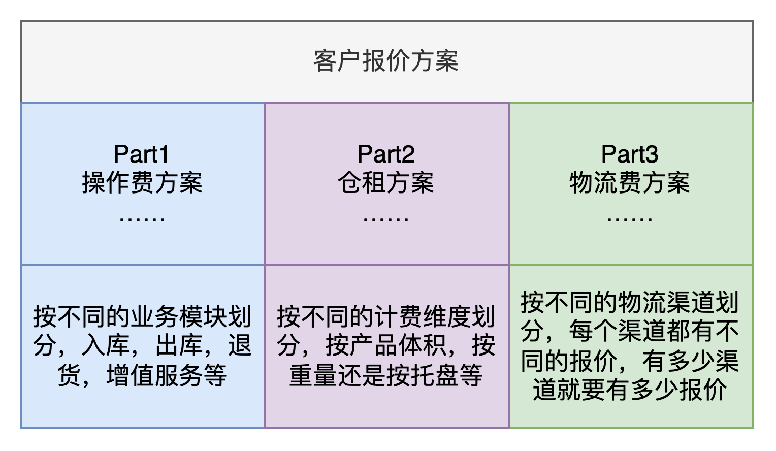 跨境电商海外仓（BMS篇）：海外仓客户报价的产品方案设计 - 知乎