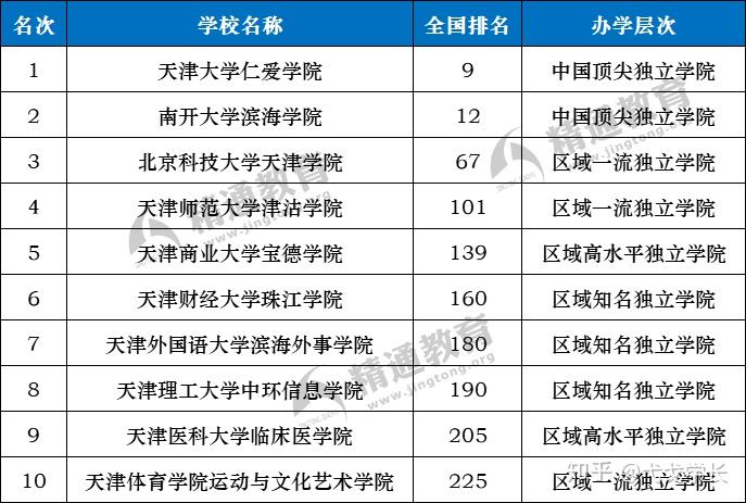 信息學院,天津醫科大學臨床醫學院天津現有獨立院校▼天大仁愛為什麼