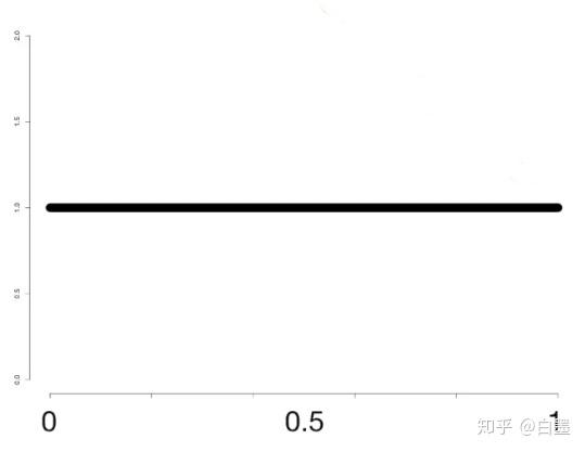 图解统计学08中心极限定理