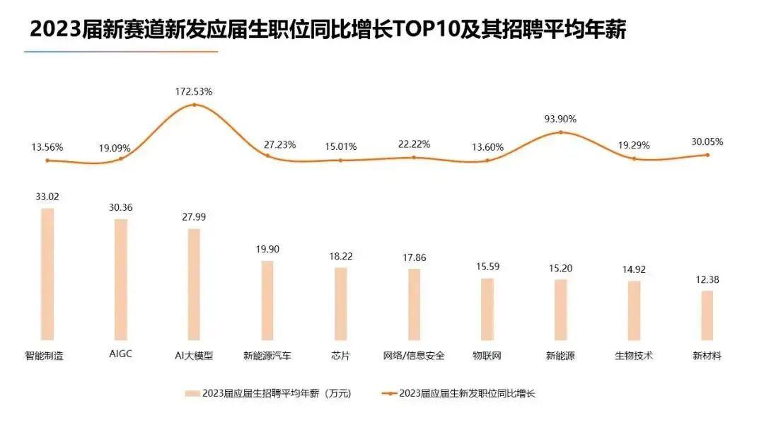 2023届全国高校毕业生就业情况分析大数据带您揭开残酷真相