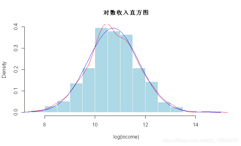 拓端tecdatr語言建模收入不平等分佈函數擬合及洛倫茲曲線lorenzcurve