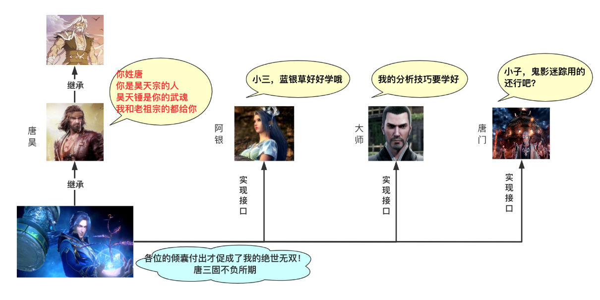 「萬字圖文」史上最姨母級Java繼承詳解