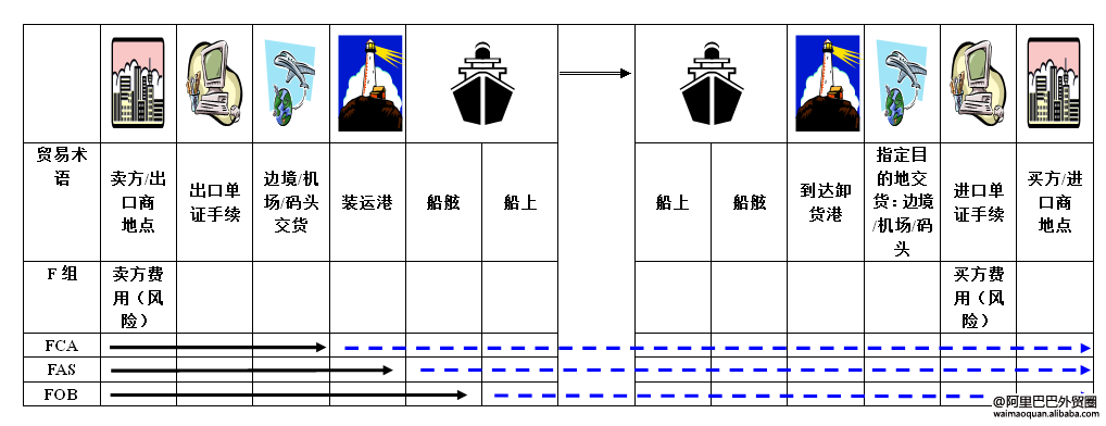 FOB贸易术语图解图片