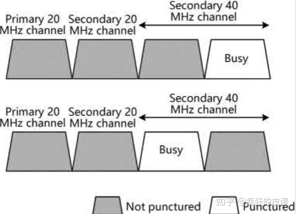 重读802.11ax - Channel Bonding和Preamble Puncturing - 知乎