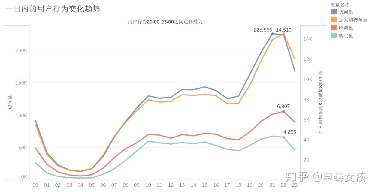 基于MySQL+Tableau的淘宝用户行为分析
