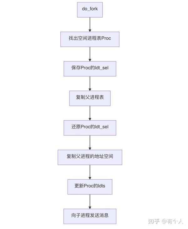 9写操作系统之实现fork 知乎