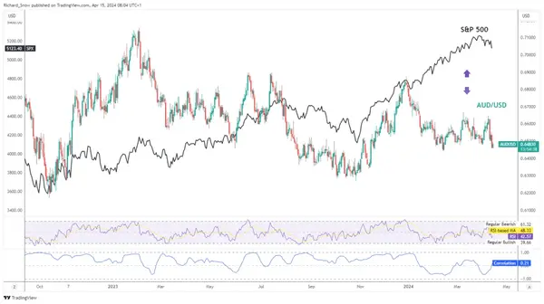 澳元在双重数据施压下暴跌，不确定因素进一步增加