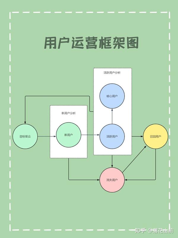 运营必备|5大运营手段流程图 - 知乎