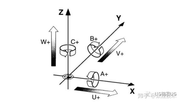 数控3 2 定位与5轴联动到底有什么区别 知乎