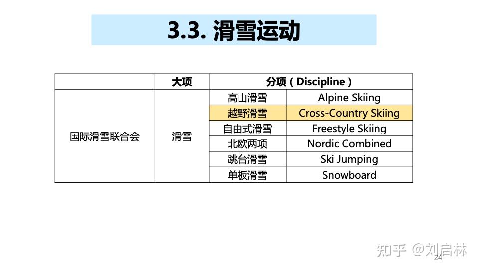 冬奥会 越野滑雪的概述