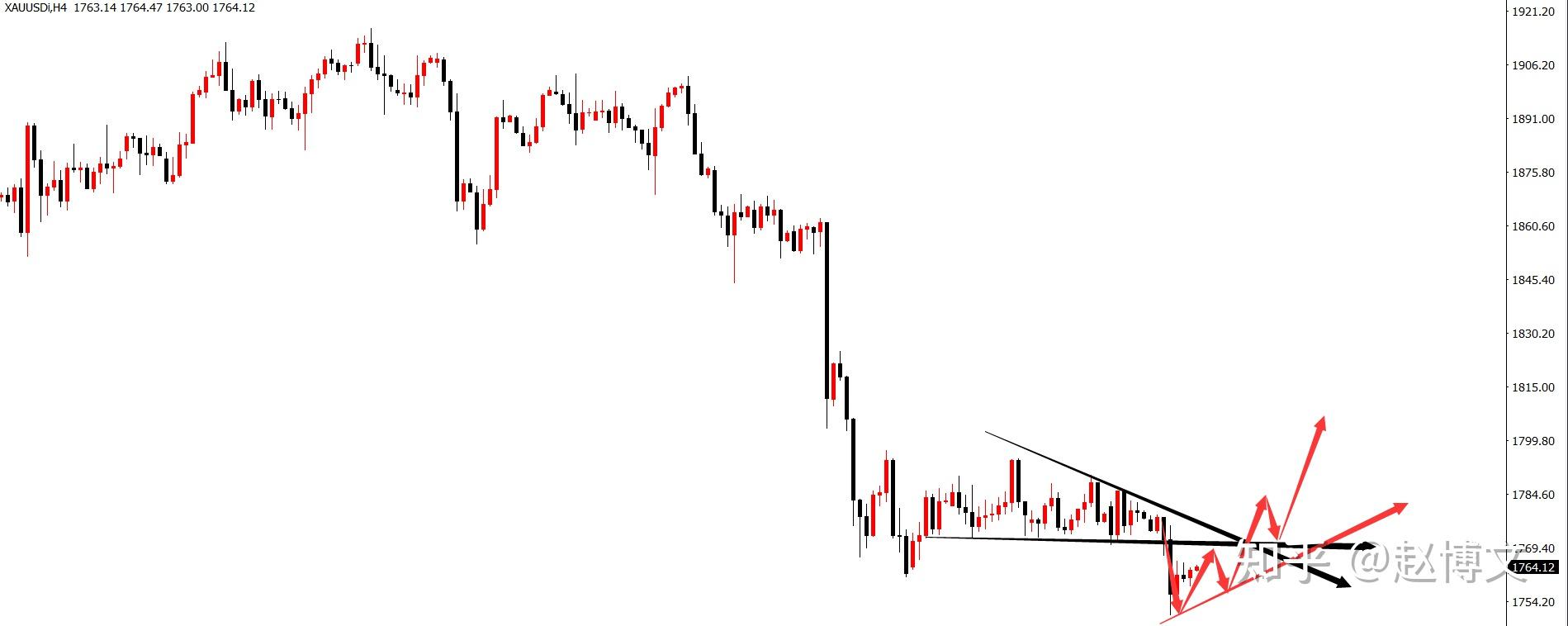 反转k线组合"三针探底以及熊猫烧香"就已经意识到黄金的下跌已然到位