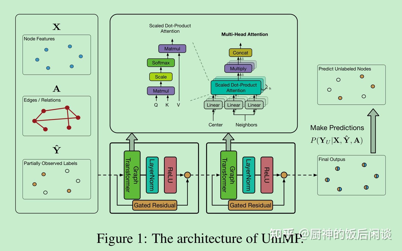 43.Masked Label Prediction Unified Message Passing Model for Semi