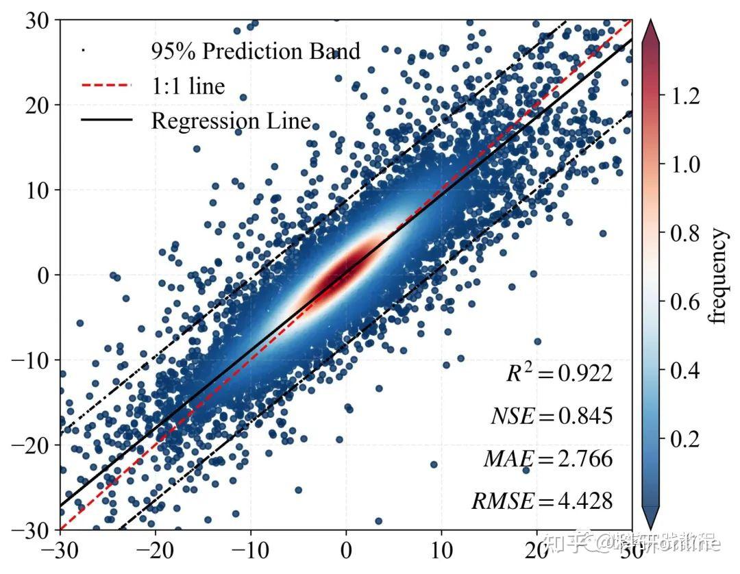 复现顶刊RSE散点密度验证图（附代码） - 知乎