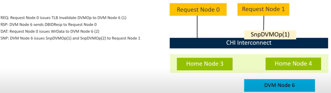 AMBA CHI (连载二) - 知乎