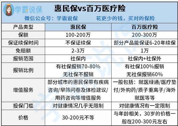 惠民保是什么，和百万医疗险有什么区别？哪个更值得买？保障范围有哪些？要注意什么问题和事项？ 知乎 4865