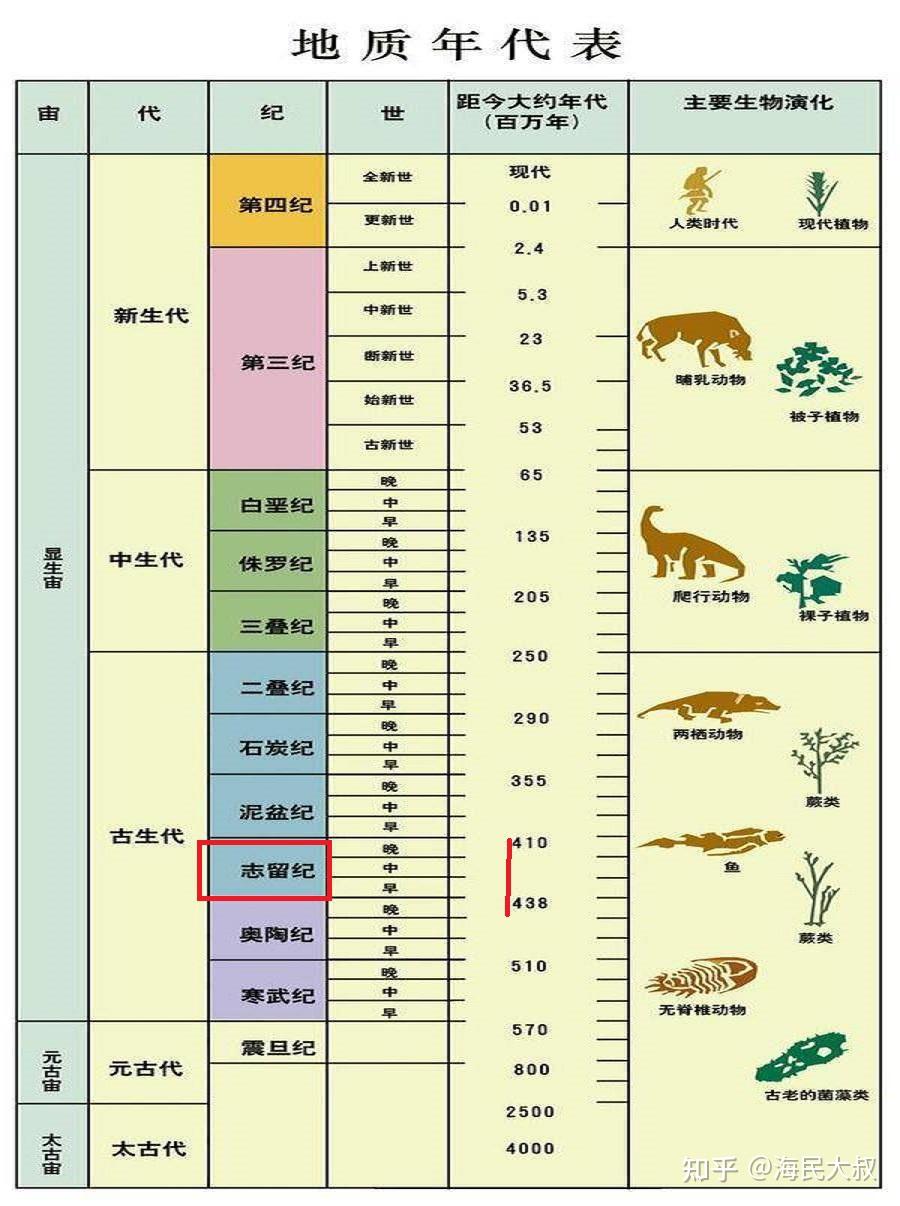 志留纪 最没存在感的地质纪元