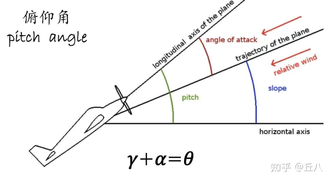 为:机体轴(沿机头方向)与地平面(水平面 )之间的夹角,飞机抬头为正
