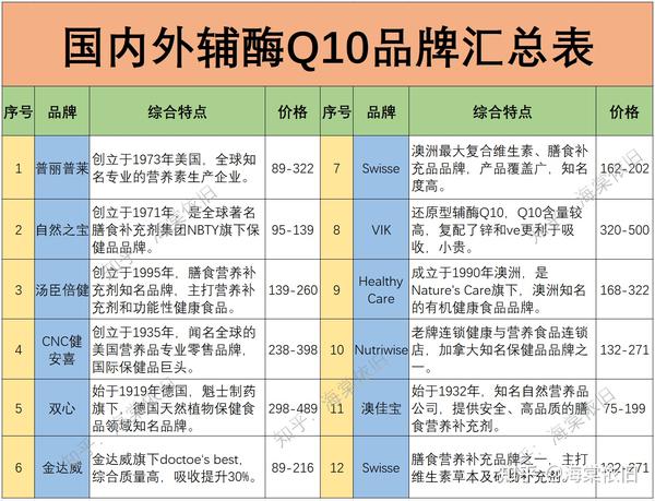 辅酶Q10哪个厂家生产的好（辅酶Q10品牌选进口还是国产）-图2