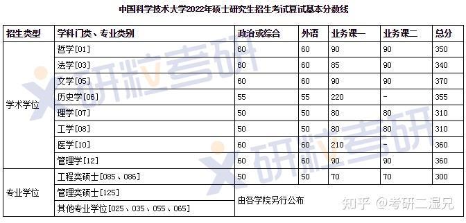 中國科學技術大學管理科學與工程考研考情分析