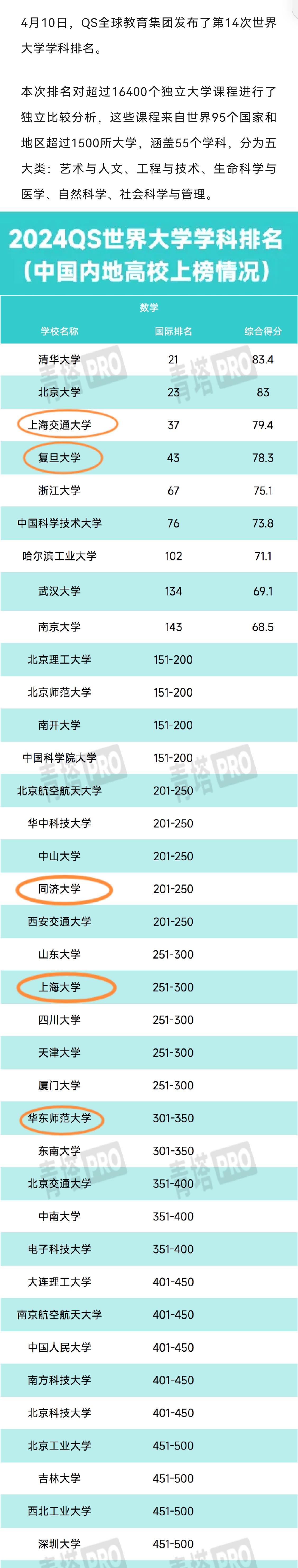 上海五所双一流大学的"数学"进入全球500强