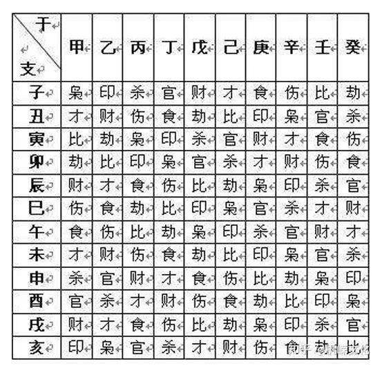 命学理论基础——十神 - 知乎