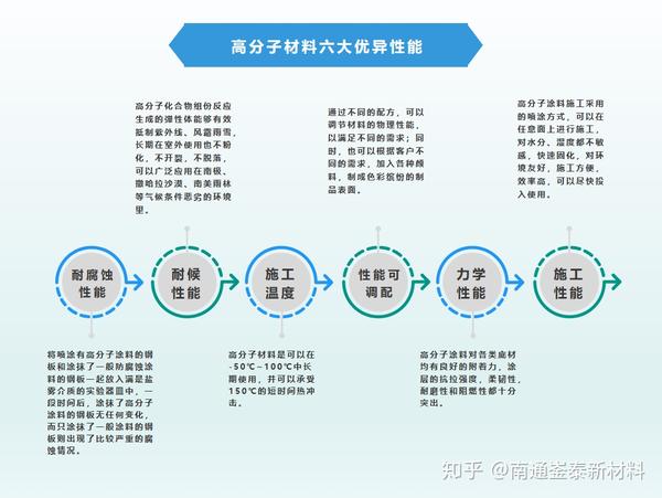 高分子材料的六大性能- 知乎