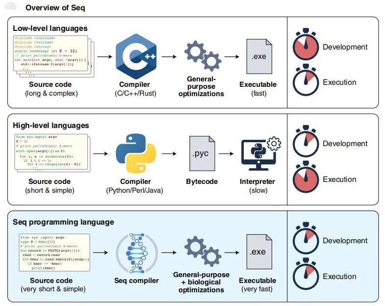 Nat Biotech | MIT发布基于Python的高性能基因组分析语言 - 知乎