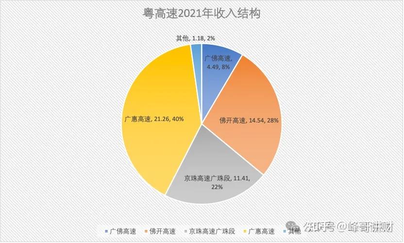 粤高速之参控股高速公路分析 - 知乎