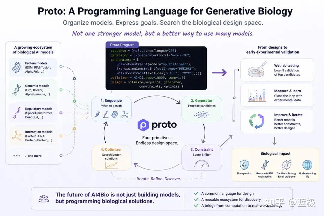 Protovision Ai Model Example Proto:AI4Bio 从单模型时代走向系统编排时代 - 知乎