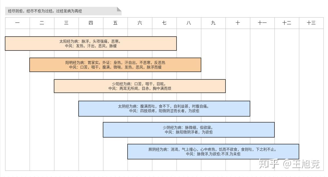 求解答李克绍先生的《伤寒解惑论》六经传变的规律,文中附表看不懂?