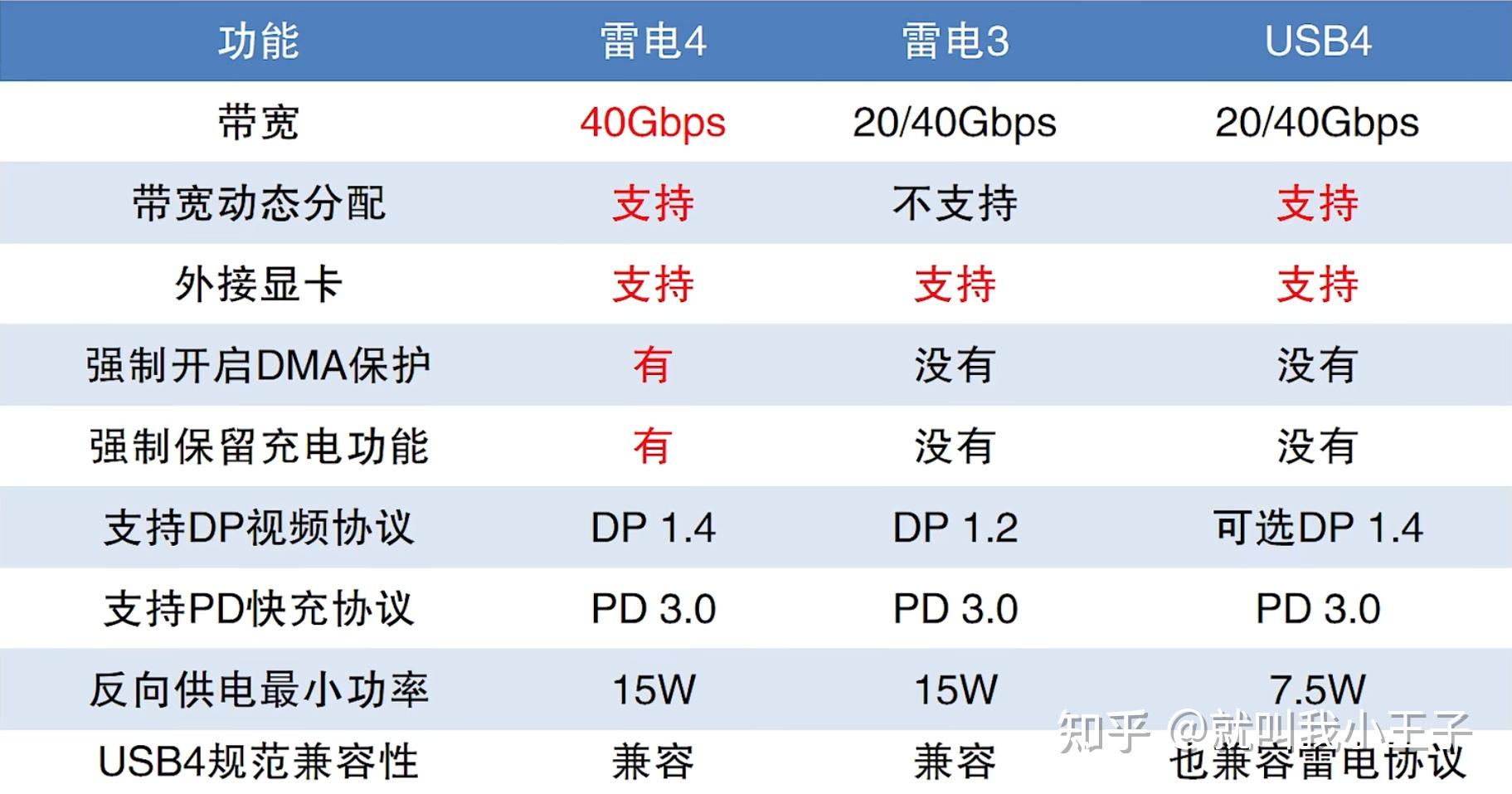 一文带你看懂所有USB接口类型,Micro-USB和USB-C傻傻分不清?【科普向(2)】 - 知乎