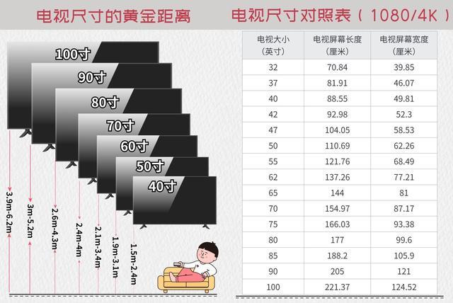 1.尺寸电视尺寸和距离对用户的观看体验和视觉舒适度非常重要.