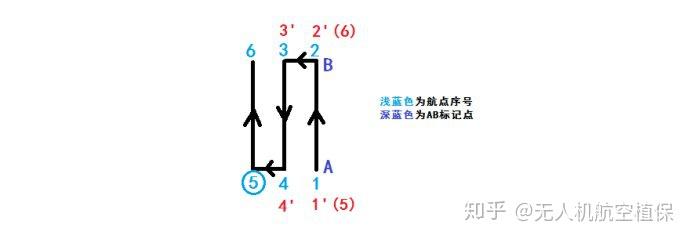 启飞技术小知识之ab点航线模式说明