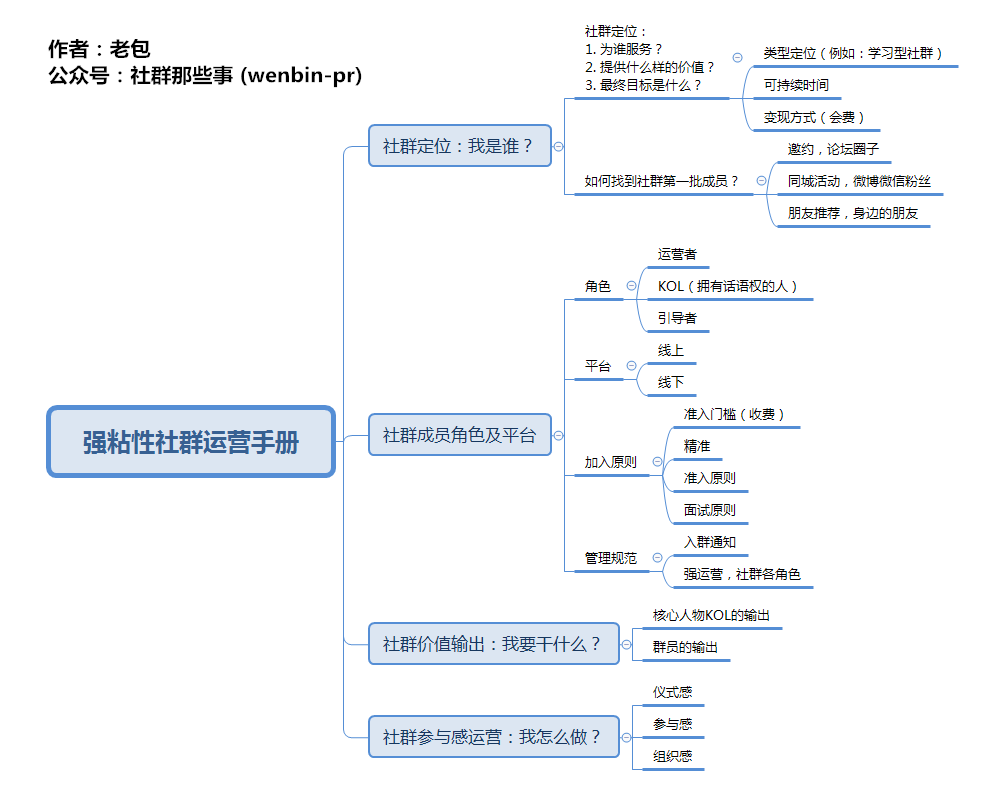 【思维导图】社群营销,社群定位,运营手册 - 知乎