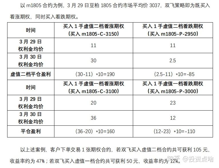 了,目前还没有那么大的成交量让你飞,不过作为一种典型的期权操作方式