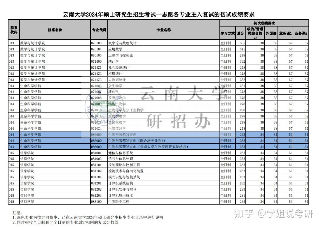 云南大学复试线图片