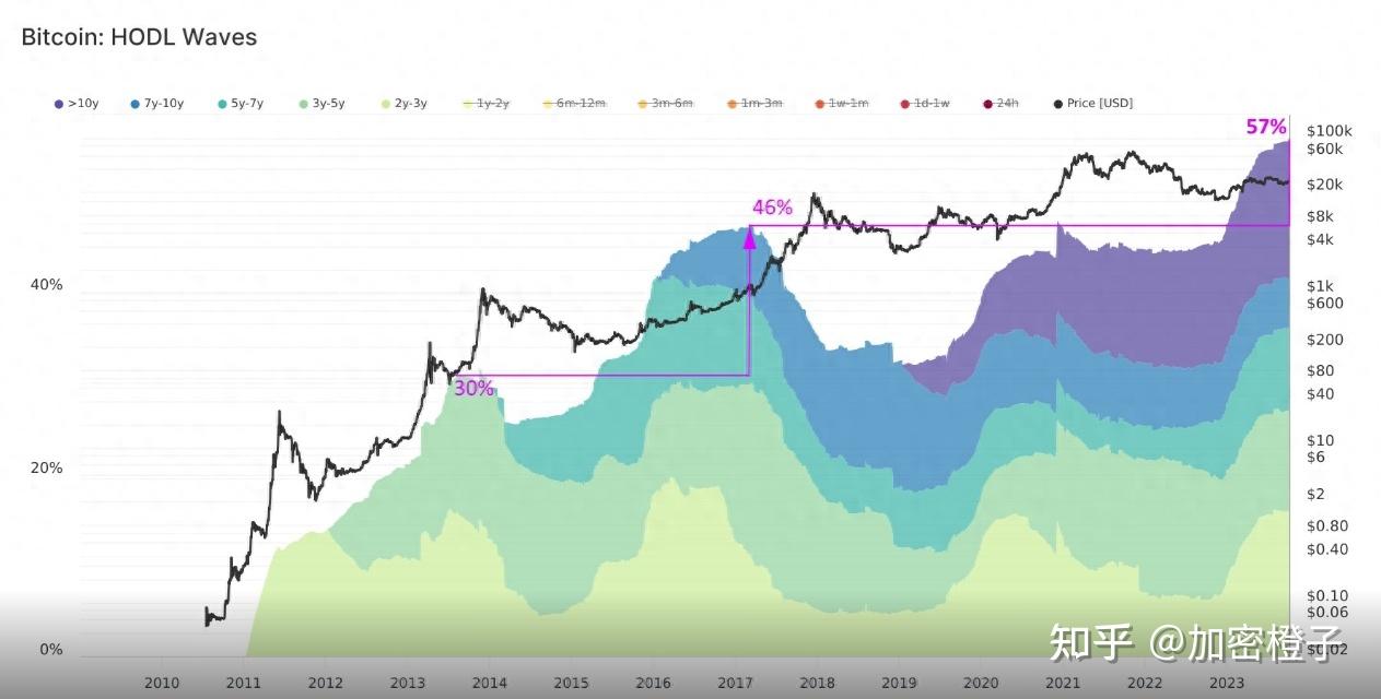 与2017年周期类似，下一轮牛市中比特币（btc）价格能否翻10倍？ 知乎