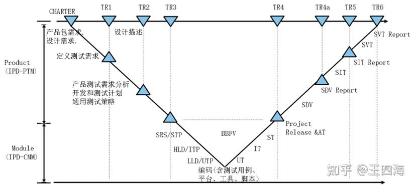 集成产品开发-产品设计与实现(2-v模型