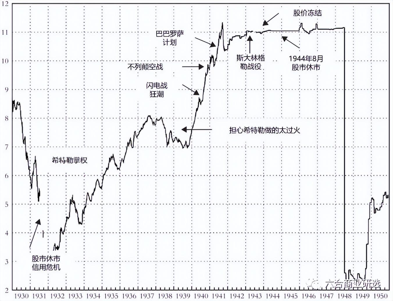长期主义】第181期宏观说：《二战股市风云录》，复盘二战主要参战国股市表现- 知乎