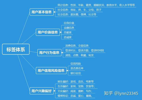 用戶畫像&用戶標籤