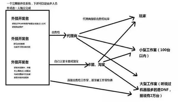 全球最大游戏外挂案告破，涉案流水高达5亿元(图6)