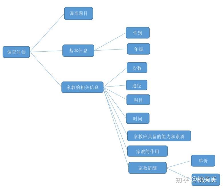 问卷调查法思维导图图片