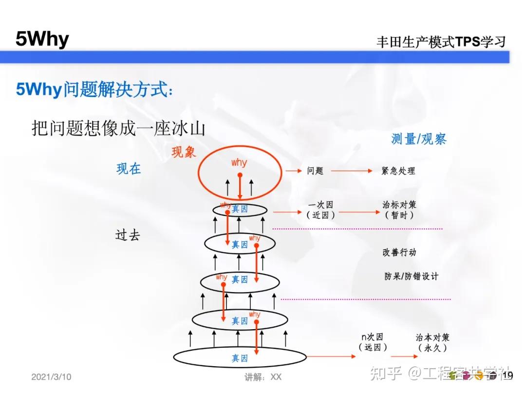 5Why问题分析法(超完整版)| PPT学习 - 知乎