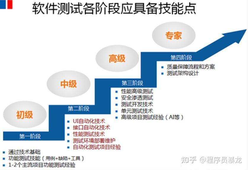 测试职业类型_中国软件测试行业的职位特征_适合的岗位特质测试