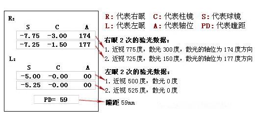 验光单怎么看上面的sca都表示的是什么意思