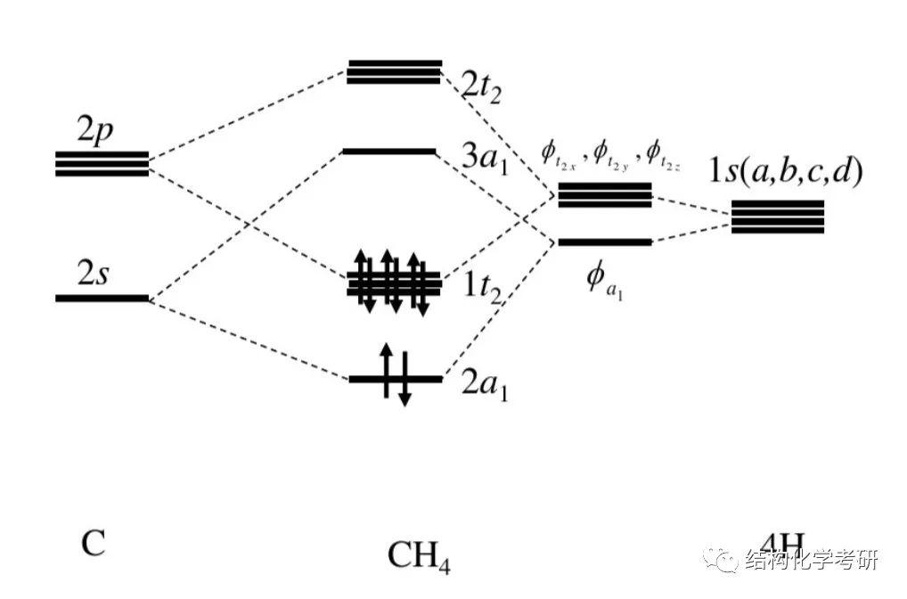 群论专题mo理论处理ch4分子轨道