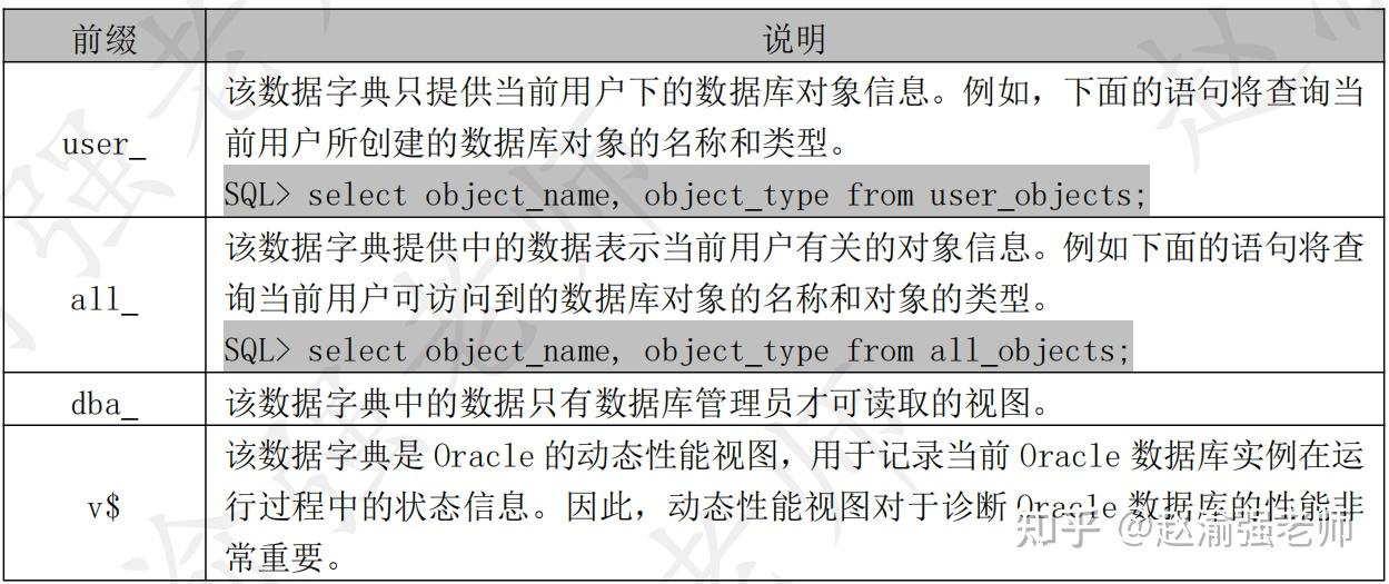 【赵渝强老师】Oracle的数据字典 - 知乎